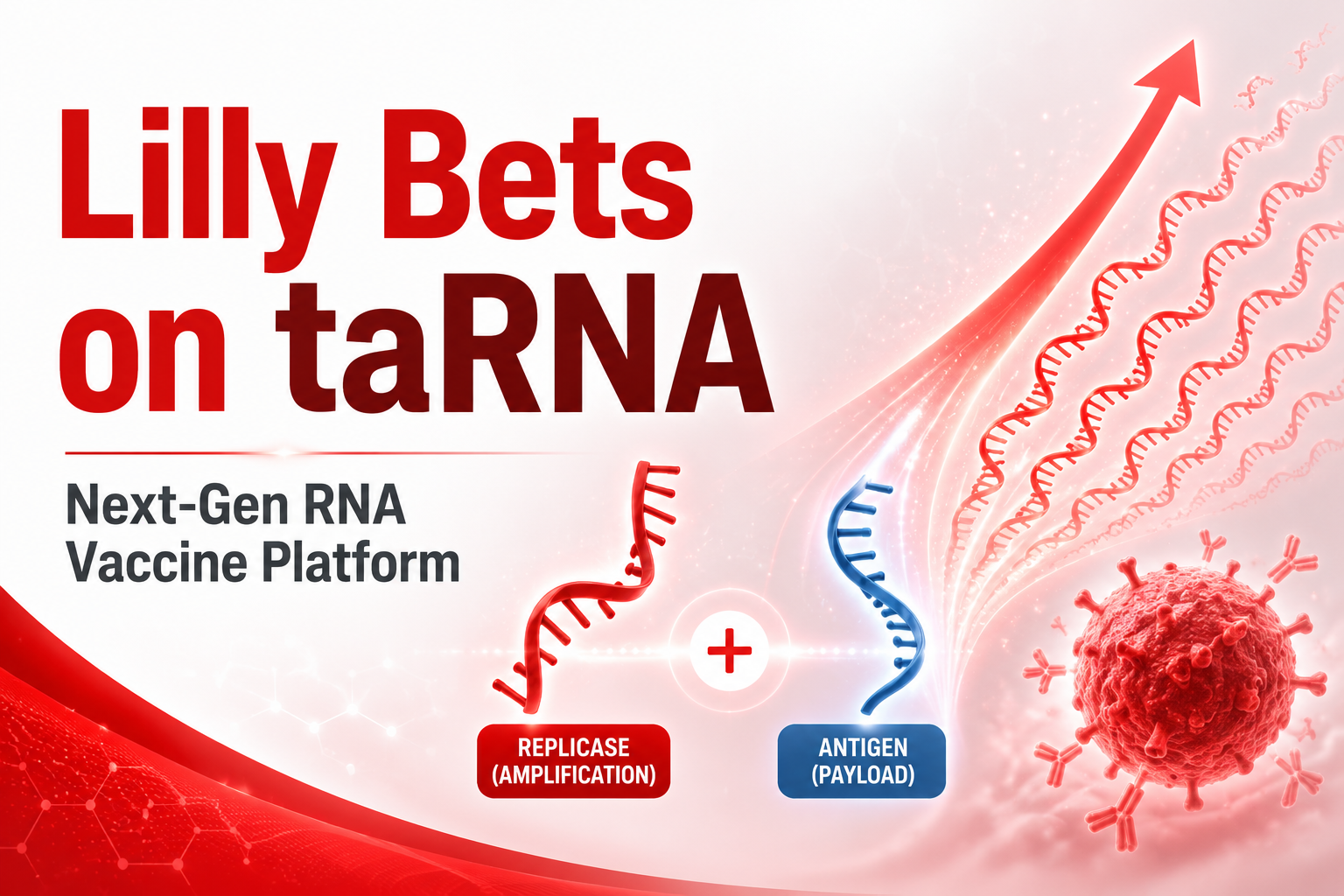 Eli Lilly expands into trans-amplifying RNA vaccines through a collaboration with Amplitude Therapeutics.